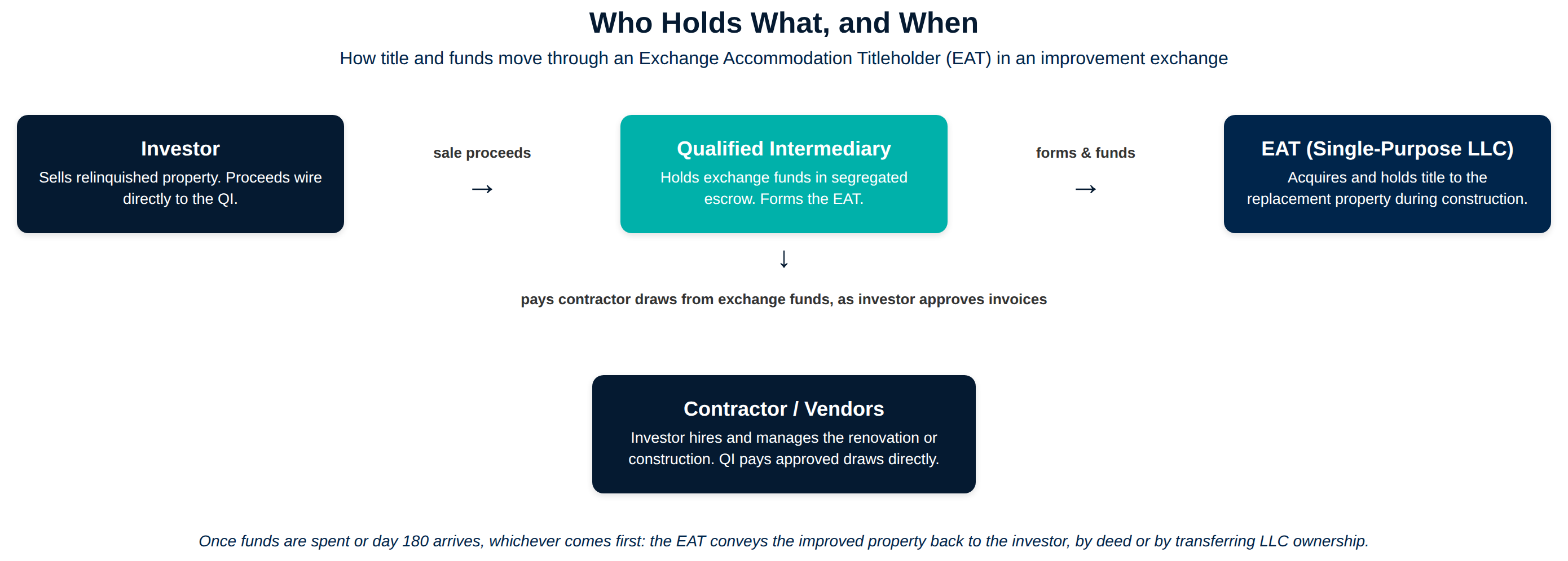 Diagram showing how title and funds move through an Exchange Accommodation Titleholder (EAT) in a 1031 improvement exchange