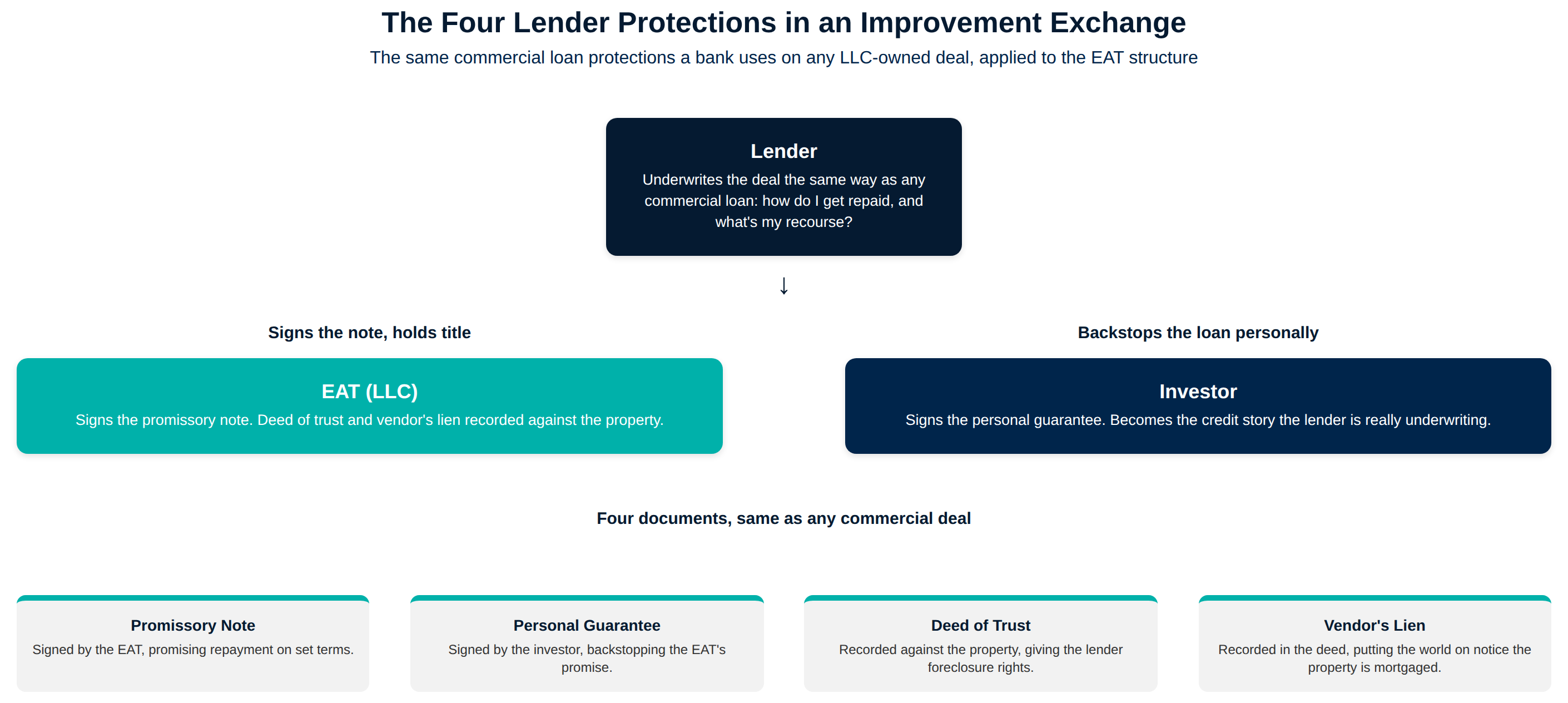 Diagram of the four lender protections in an improvement exchange loan: promissory note, personal guarantee, deed of trust, vendor's lien