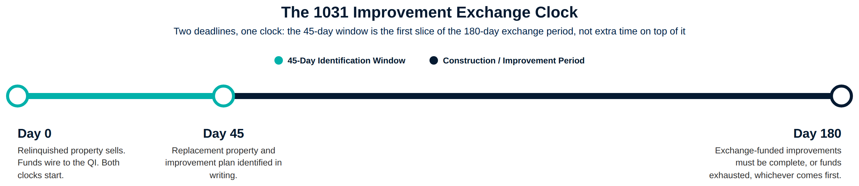 Diagram of the 1031 improvement exchange clock showing the 45-day identification window and 180-day exchange deadline