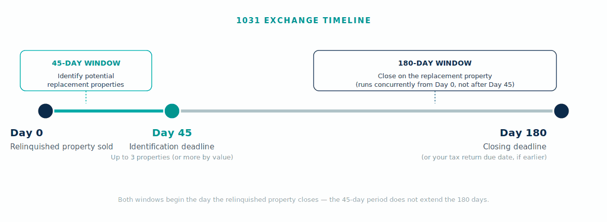 1031 exchange timeline showing the 45-day identification deadline and 180-day closing deadline, both running concurrently from Day 0