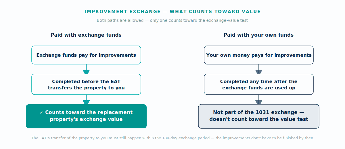 Diagram comparing improvements paid for with exchange funds, which count toward the replacement property's exchange value, versus improvements paid for with your own money, which do not